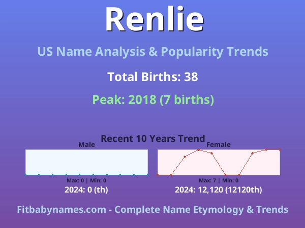 Infographic: Renlie name meaning, origin, and popularity trends in the United States (US baby name analysis chart)