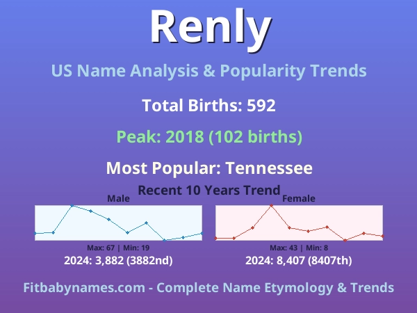 Infographic: Renly name meaning, origin, and popularity trends in the United States (US baby name analysis chart)