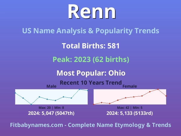 Infographic: Renn name meaning, origin, and popularity trends in the United States (US baby name analysis chart)