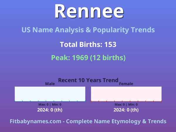 Infographic: Rennee name meaning, origin, and popularity trends in the United States (US baby name analysis chart)