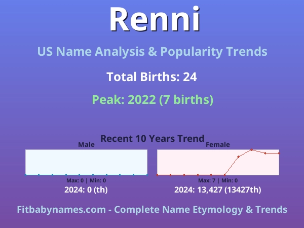 Infographic: Renni name meaning, origin, and popularity trends in the United States (US baby name analysis chart)