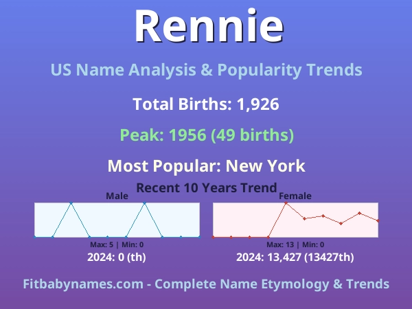 Infographic: Rennie name meaning, origin, and popularity trends in the United States (US baby name analysis chart)