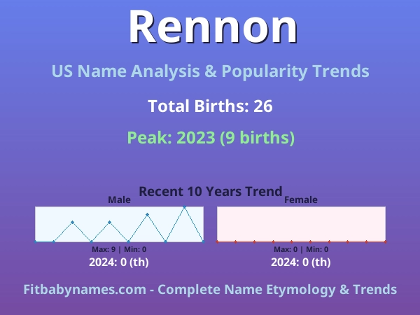 Infographic: Rennon name meaning, origin, and popularity trends in the United States (US baby name analysis chart)