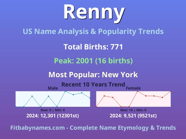 Infographic: Renny name meaning, origin, and popularity trends in the United States (US baby name analysis chart)