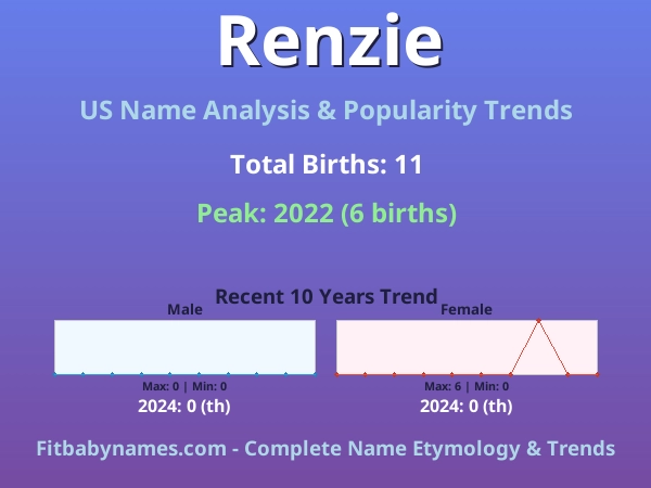Infographic: Renzie name meaning, origin, and popularity trends in the United States (US baby name analysis chart)