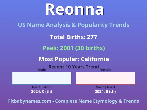Infographic: Reonna name meaning, origin, and popularity trends in the United States (US baby name analysis chart)