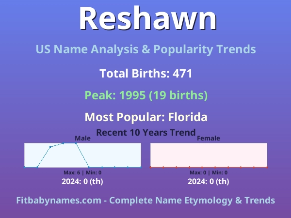 Infographic: Reshawn name meaning, origin, and popularity trends in the United States (US baby name analysis chart)