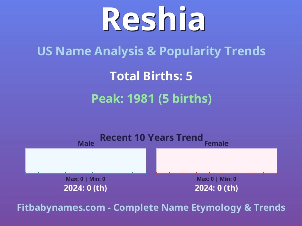 Infographic: Reshia name meaning, origin, and popularity trends in the United States (US baby name analysis chart)