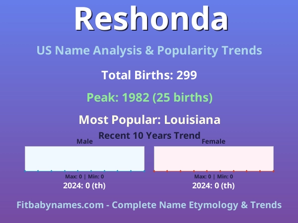 Infographic: Reshonda name meaning, origin, and popularity trends in the United States (US baby name analysis chart)