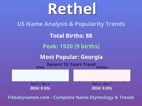 Infographic: Rethel name meaning, origin, and popularity trends in the United States (US baby name analysis chart)
