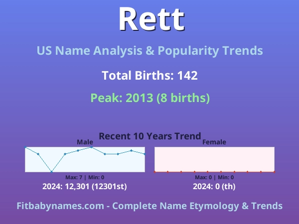 Infographic: Rett name meaning, origin, and popularity trends in the United States (US baby name analysis chart)