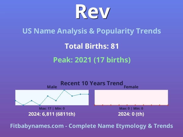 Infographic: Rev name meaning, origin, and popularity trends in the United States (US baby name analysis chart)