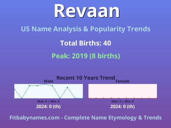 Infographic: Revaan name meaning, origin, and popularity trends in the United States (US baby name analysis chart)