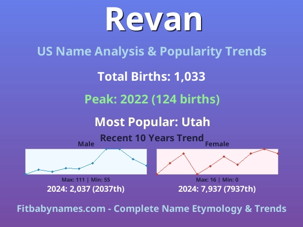 Infographic: Revan name meaning, origin, and popularity trends in the United States (US baby name analysis chart)