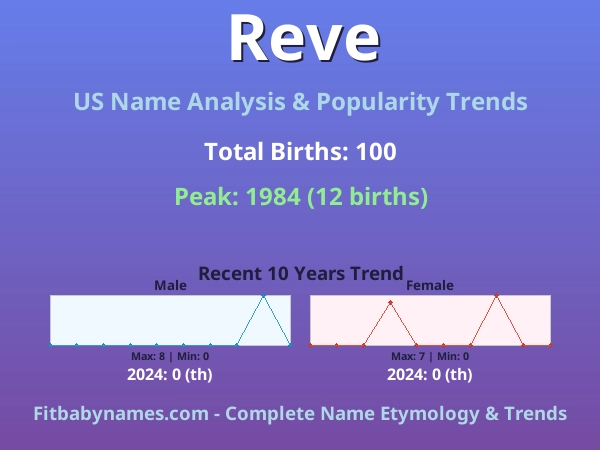 Infographic: Reve name meaning, origin, and popularity trends in the United States (US baby name analysis chart)