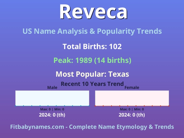 Infographic: Reveca name meaning, origin, and popularity trends in the United States (US baby name analysis chart)