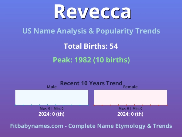 Infographic: Revecca name meaning, origin, and popularity trends in the United States (US baby name analysis chart)