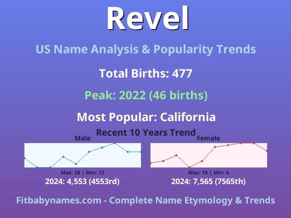 Infographic: Revel name meaning, origin, and popularity trends in the United States (US baby name analysis chart)