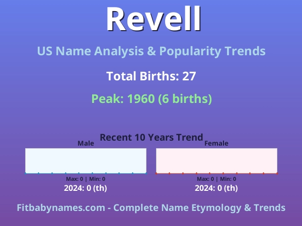 Infographic: Revell name meaning, origin, and popularity trends in the United States (US baby name analysis chart)