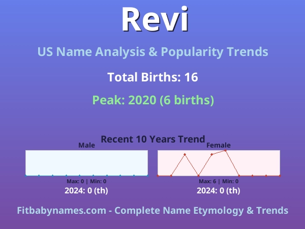 Infographic: Revi name meaning, origin, and popularity trends in the United States (US baby name analysis chart)