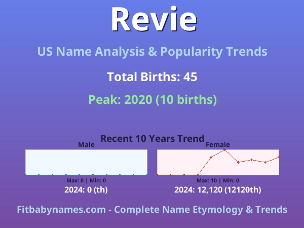 Infographic: Revie name meaning, origin, and popularity trends in the United States (US baby name analysis chart)