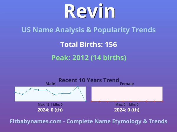 Infographic: Revin name meaning, origin, and popularity trends in the United States (US baby name analysis chart)