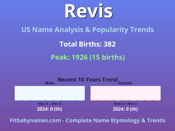Infographic: Revis name meaning, origin, and popularity trends in the United States (US baby name analysis chart)