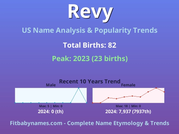 Infographic: Revy name meaning, origin, and popularity trends in the United States (US baby name analysis chart)