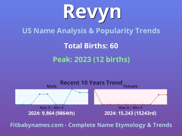 Infographic: Revyn name meaning, origin, and popularity trends in the United States (US baby name analysis chart)