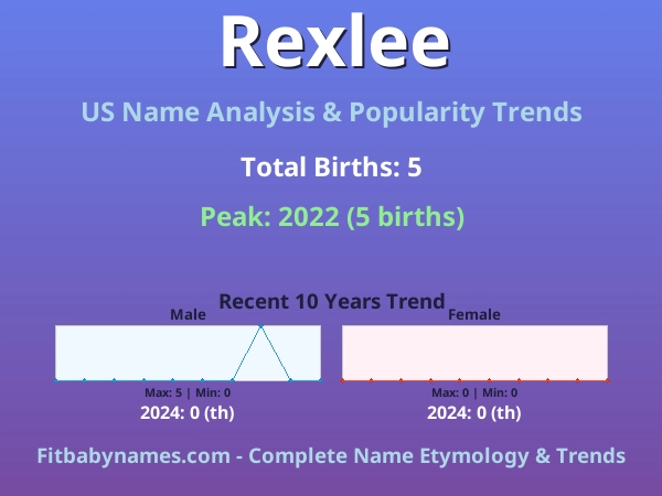 Infographic: Rexlee name meaning, origin, and popularity trends in the United States (US baby name analysis chart)