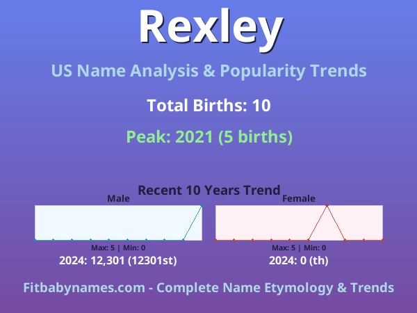 Infographic: Rexley name meaning, origin, and popularity trends in the United States (US baby name analysis chart)