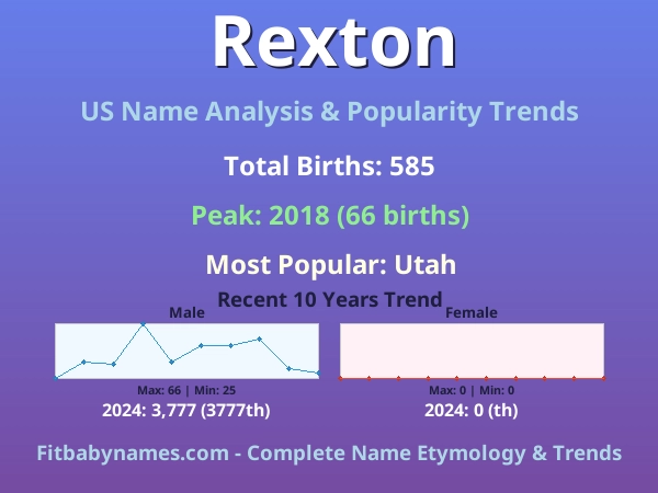 Infographic: Rexton name meaning, origin, and popularity trends in the United States (US baby name analysis chart)