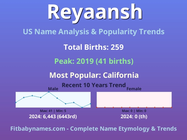 Infographic: Reyaansh name meaning, origin, and popularity trends in the United States (US baby name analysis chart)
