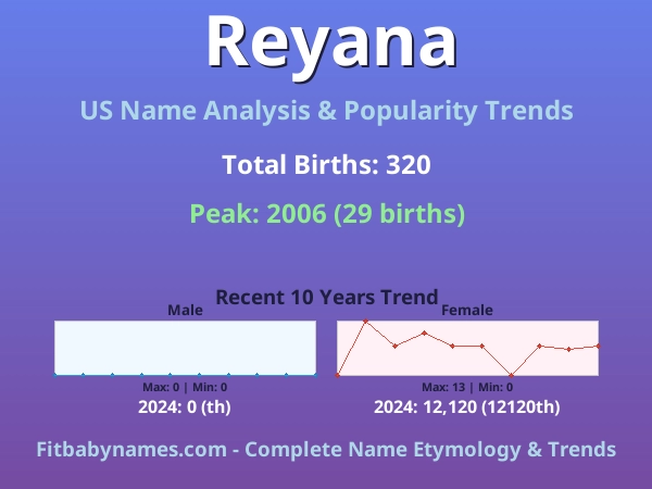 Infographic: Reyana name meaning, origin, and popularity trends in the United States (US baby name analysis chart)
