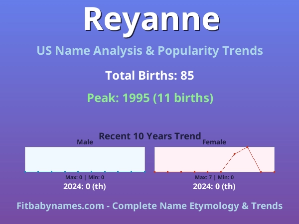 Infographic: Reyanne name meaning, origin, and popularity trends in the United States (US baby name analysis chart)