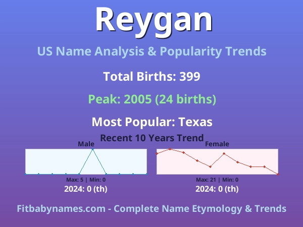 Infographic: Reygan name meaning, origin, and popularity trends in the United States (US baby name analysis chart)
