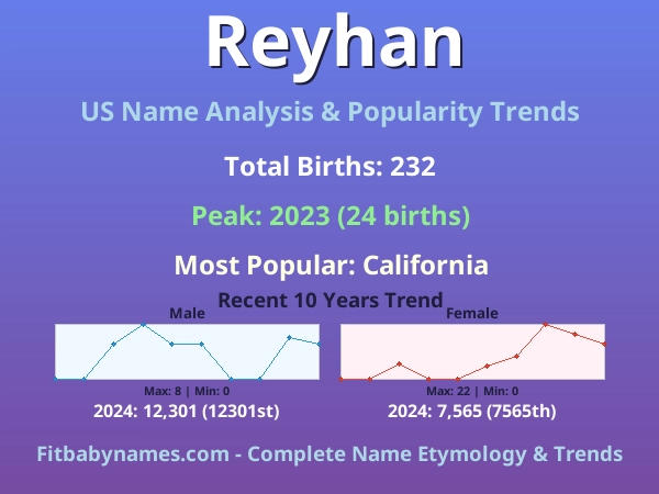 Infographic: Reyhan name meaning, origin, and popularity trends in the United States (US baby name analysis chart)