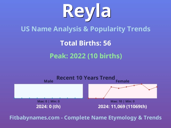 Infographic: Reyla name meaning, origin, and popularity trends in the United States (US baby name analysis chart)