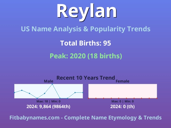 Infographic: Reylan name meaning, origin, and popularity trends in the United States (US baby name analysis chart)