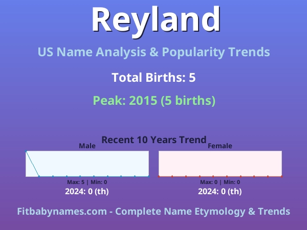 Infographic: Reyland name meaning, origin, and popularity trends in the United States (US baby name analysis chart)