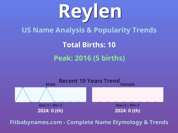 Infographic: Reylen name meaning, origin, and popularity trends in the United States (US baby name analysis chart)