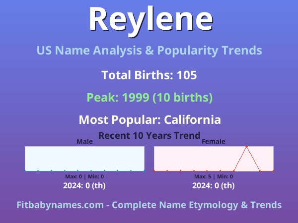 Infographic: Reylene name meaning, origin, and popularity trends in the United States (US baby name analysis chart)