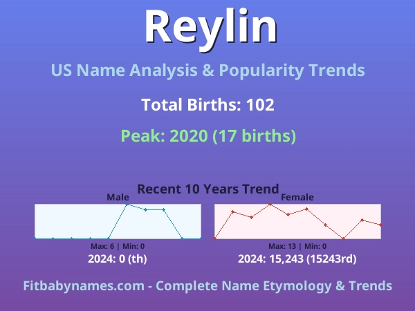 Infographic: Reylin name meaning, origin, and popularity trends in the United States (US baby name analysis chart)