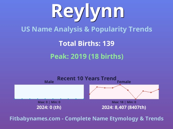 Infographic: Reylynn name meaning, origin, and popularity trends in the United States (US baby name analysis chart)