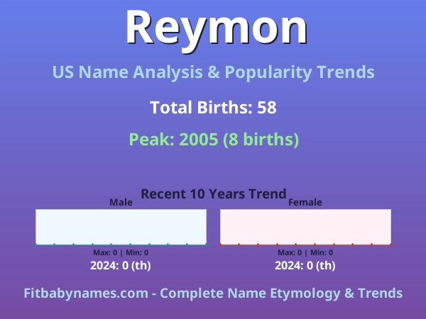 Infographic: Reymon name meaning, origin, and popularity trends in the United States (US baby name analysis chart)