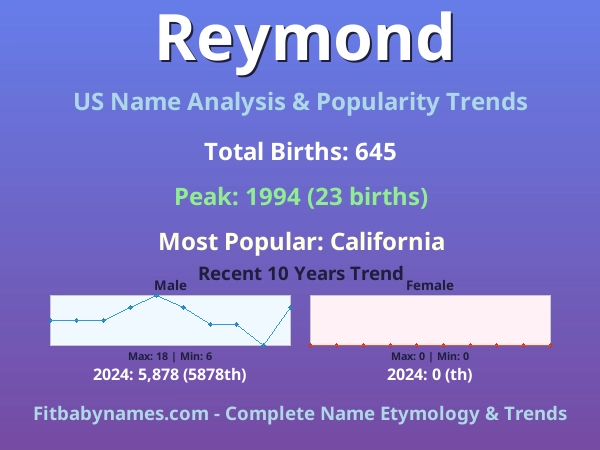 Infographic: Reymond name meaning, origin, and popularity trends in the United States (US baby name analysis chart)