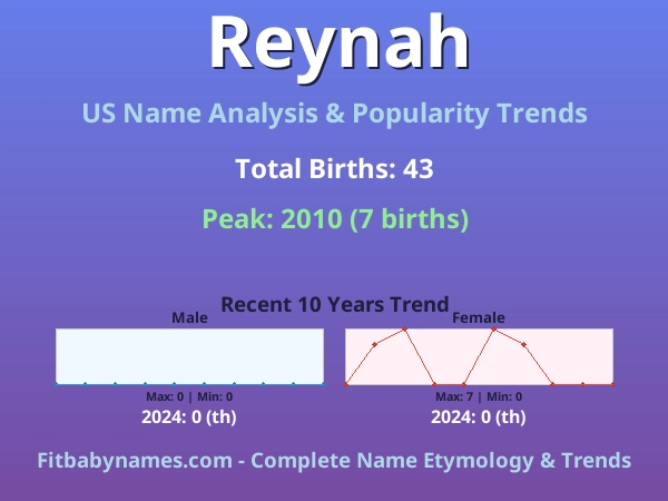 Infographic: Reynah name meaning, origin, and popularity trends in the United States (US baby name analysis chart)