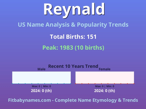 Infographic: Reynald name meaning, origin, and popularity trends in the United States (US baby name analysis chart)