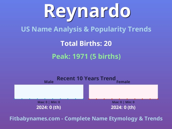Infographic: Reynardo name meaning, origin, and popularity trends in the United States (US baby name analysis chart)