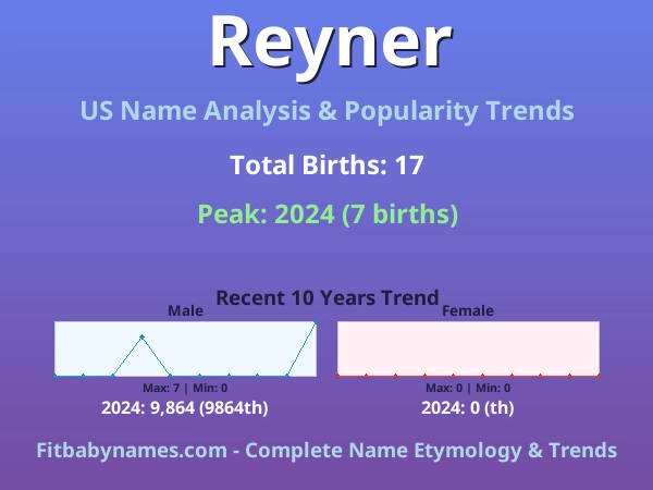Infographic: Reyner name meaning, origin, and popularity trends in the United States (US baby name analysis chart)